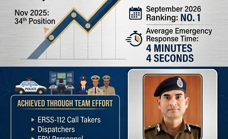 हिमाचल पुलिस ERSS-112 देश में फिर नंबर-1
