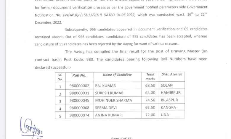 राज्य चयन आयोग ने ड्राईंग मास्टर के 314 पदों का अंतिम परिणाम घोषित किया राज्य चयन आयोग ने ड्राईंग मास्टर के 314 पदों का अंतिम परिणाम घोषित किया