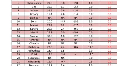 बारिश: गिरा पारा, फिर लौटी ठंड