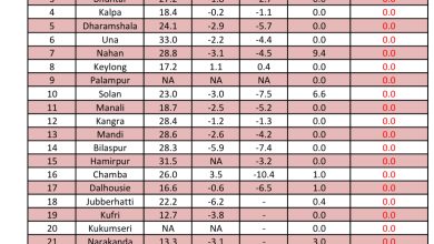 मौसम: हिमाचल में तेज़ी से गिरा पारा, बढ़ी ठंड