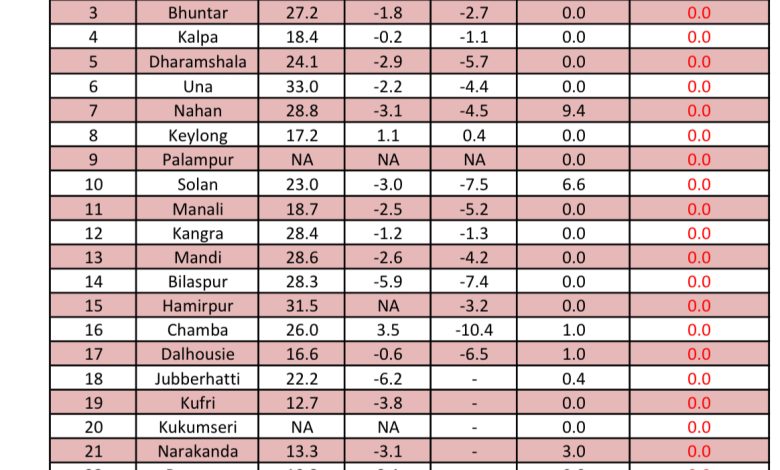 मौसम: हिमाचल में तेज़ी से गिरा पारा, बढ़ी ठंड