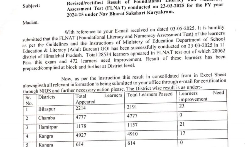 “बुनियादी साक्षरता और संख्यात्मकता मूल्यांकन परीक्षा” परिणाम आया