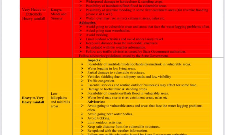 बड़ी खबर: हिमाचल पर ‘मेघों का हमला’