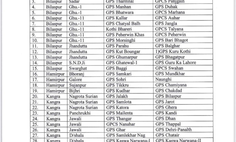 बड़ी खबर: हिमाचल प्रदेश सरकार ने 72 प्राइमरी ,28 मिडल स्कूल किए डिनोटिफाई
