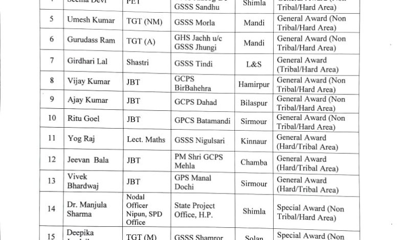 शाबाश: इन शिक्षकों को मिलेगा राज्य स्तरीय शिक्षक पुरस्कार