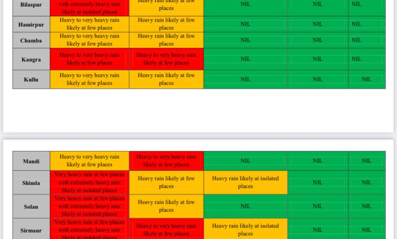 इन जिलों में कल फिर रेड अलर्ट
