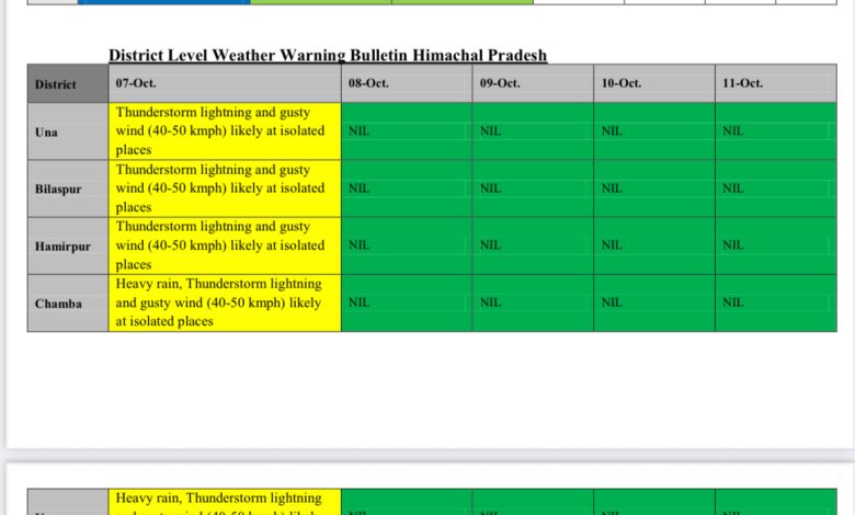 मौसम: दस अक्टूबर से खिलेगी धूप