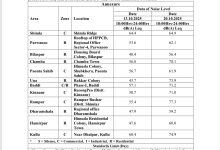 असर विशेष: दीवाली पर शोर में बढ़ोतरी, कई शहरों में पार की गई सीमा असर विशेष: दीवाली पर शोर में बढ़ोतरी, कई शहरों में पार की गई सीमा