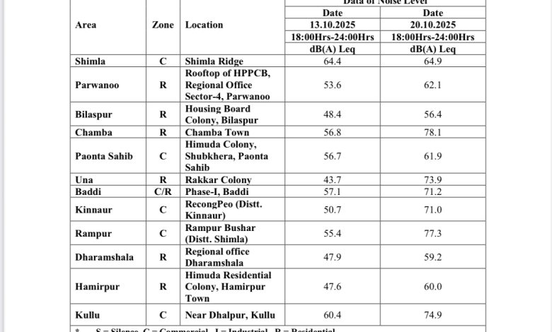 असर विशेष: दीवाली पर शोर में बढ़ोतरी, कई शहरों में पार की गई सीमा असर विशेष: दीवाली पर शोर में बढ़ोतरी, कई शहरों में पार की गई सीमा