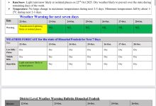 हिमाचल में मौसम का मिज़ाज बदला — कोक्सर में बर्फबारी, ऊंचाई वाले क्षेत्रों में फिर से ठंड बढ़ी हिमाचल में मौसम का मिज़ाज बदला — कोक्सर में बर्फबारी, ऊंचाई वाले क्षेत्रों में फिर से ठंड बढ़ी