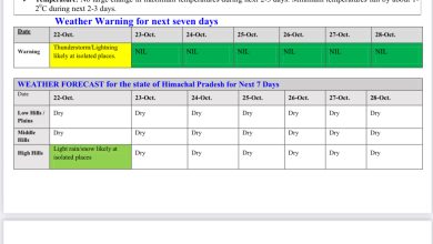 हिमाचल में मौसम का मिज़ाज बदला — कोक्सर में बर्फबारी, ऊंचाई वाले क्षेत्रों में फिर से ठंड बढ़ी हिमाचल में मौसम का मिज़ाज बदला — कोक्सर में बर्फबारी, ऊंचाई वाले क्षेत्रों में फिर से ठंड बढ़ी