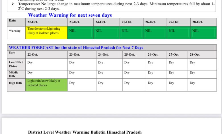 हिमाचल में मौसम का मिज़ाज बदला — कोक्सर में बर्फबारी, ऊंचाई वाले क्षेत्रों में फिर से ठंड बढ़ी हिमाचल में मौसम का मिज़ाज बदला — कोक्सर में बर्फबारी, ऊंचाई वाले क्षेत्रों में फिर से ठंड बढ़ी
