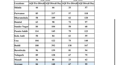 असर विशेष: पटाखों ने हवा की साँसें घोंट दी असर विशेष: पटाखों ने हवा की साँसें घोंट दी