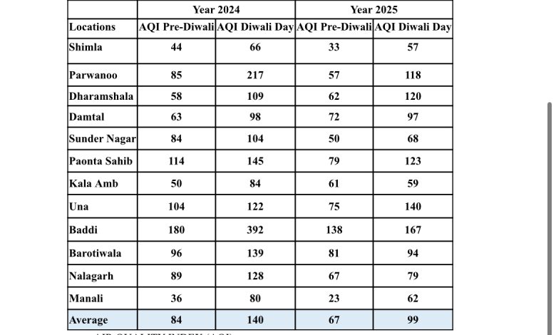 असर विशेष: पटाखों ने हवा की साँसें घोंट दी असर विशेष: पटाखों ने हवा की साँसें घोंट दी