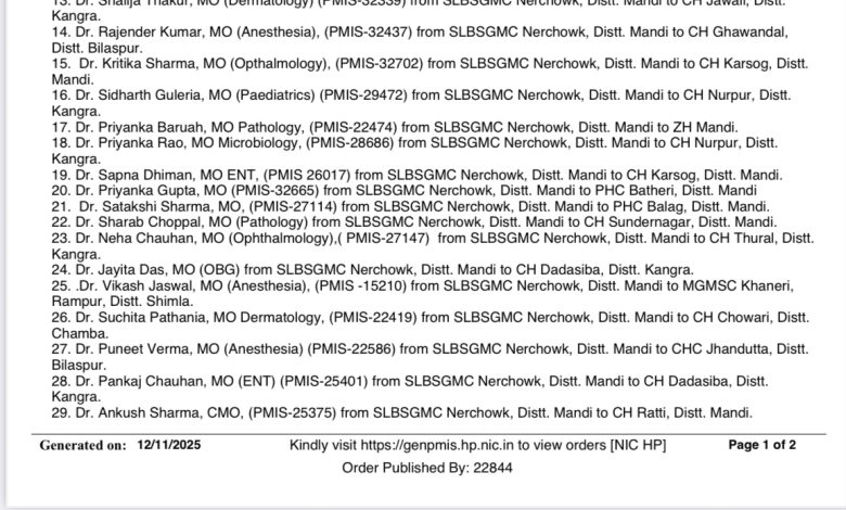 EXCLUSIVE: हिमाचल के एक मेडिकल कॉलेज से 41 डॉक्टरों के सामूहिक तबादले , उठे सवाल EXCLUSIVE: हिमाचल के एक मेडिकल कॉलेज से 41 डॉक्टरों के सामूहिक तबादले , उठे सवाल