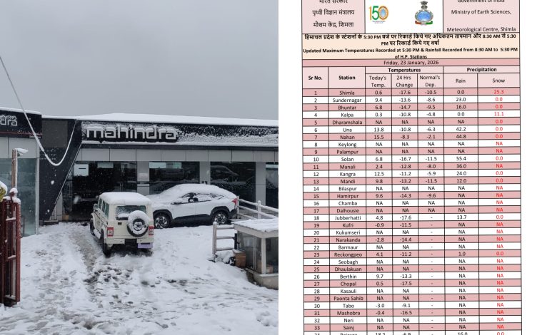 मौसम: हिमाचल के तापमान में भारी गिरावट, जानिये किधर कितना है पारा