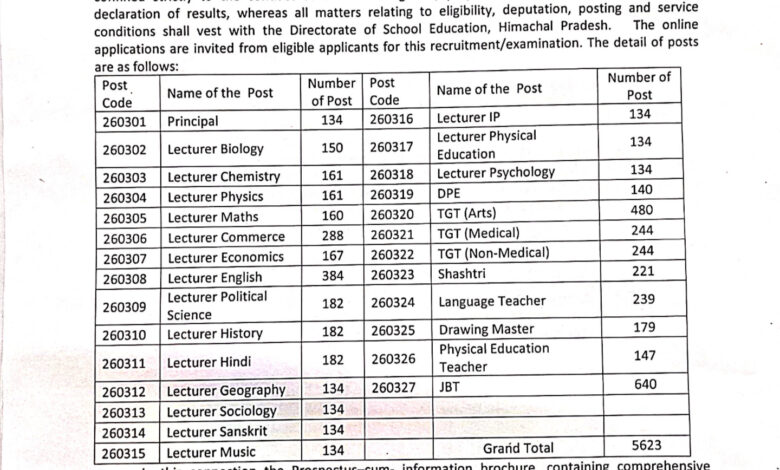 शिक्षकों के लिए सुनहरा मौका! हिमाचल में 5623 पदों पर भर्ती प्रक्रिया शुरू
