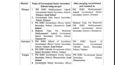 हिमाचल में बड़ा फैसला: 38 सरकारी स्कूलों का विलय, अब बनेंगे को-एजुकेशनल मॉडल संस्थान हिमाचल में बड़ा फैसला: 38 सरकारी स्कूलों का विलय, अब बनेंगे को-एजुकेशनल मॉडल संस्थान