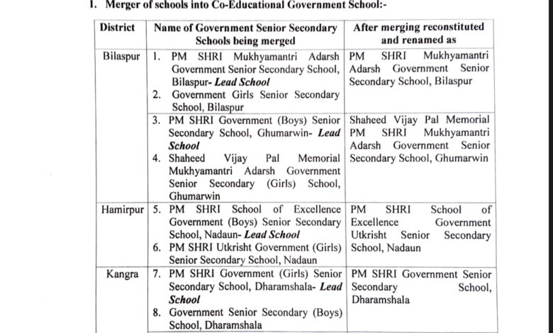 हिमाचल में बड़ा फैसला: 38 सरकारी स्कूलों का विलय, अब बनेंगे को-एजुकेशनल मॉडल संस्थान