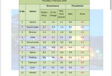 Himachal temperature: हिमाचल के सभी जिलों का तापमान गिरा