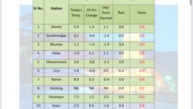 Himachal temperature: हिमाचल के सभी जिलों का तापमान गिरा