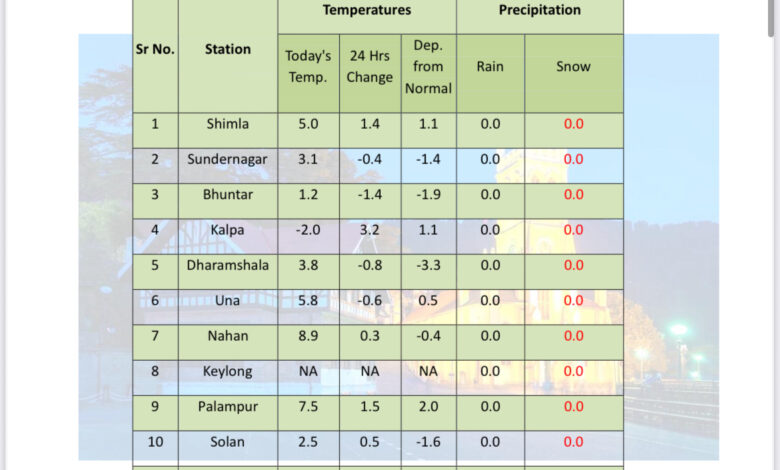 Himachal temperature: हिमाचल के सभी जिलों का तापमान गिरा