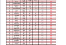 हिमाचल में बढ़ने लगा तापमान