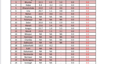 हिमाचल में बढ़ने लगा तापमान