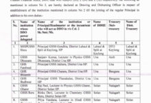 शिक्षा विभाग ने 9 स्कूलों में अस्थायी DDO नियुक्त किए शिक्षा विभाग ने 9 स्कूलों में अस्थायी DDO नियुक्त किए