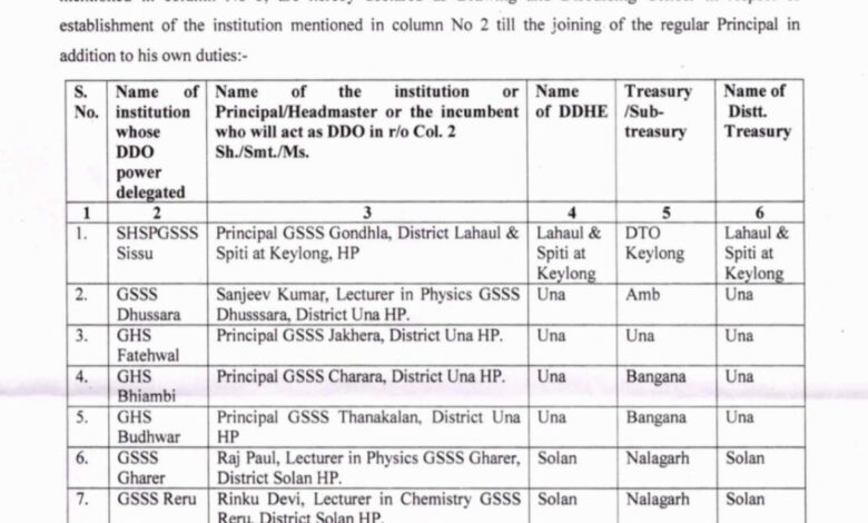 शिक्षा विभाग ने 9 स्कूलों में अस्थायी DDO नियुक्त किए