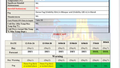 अब हफ़्ता भर खिलेगी धूप