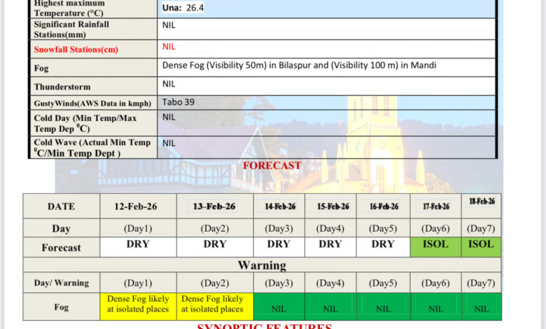 अब हफ़्ता भर खिलेगी धूप