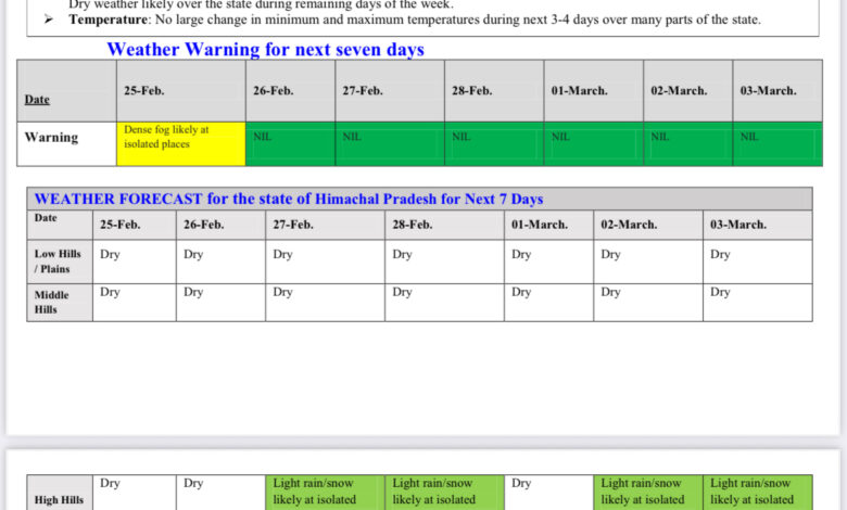 मौसम: हफ़्ते भर खिलेगी धूप