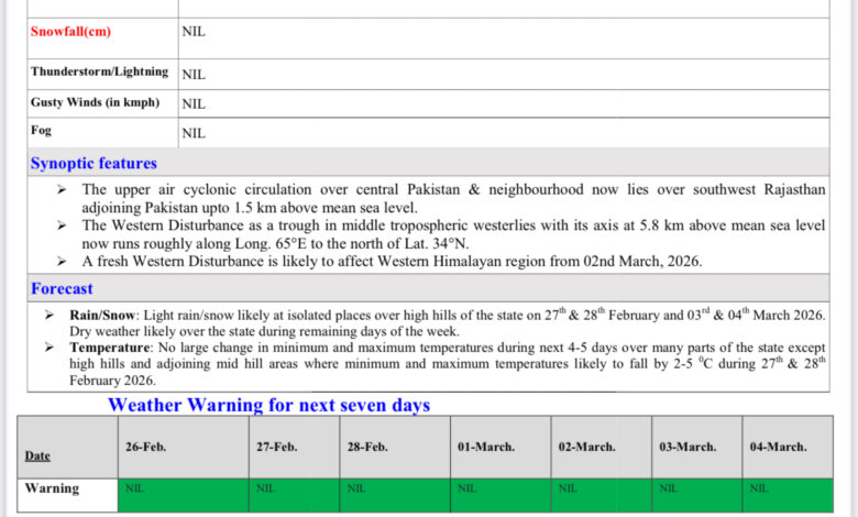 मौसम: होली पर जाने कैसा रहेगा मौसम …..