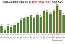 बड़ी खबर: ये समय बनता है लोगों के लिए सड़क पर दुर्घटना का “काल “