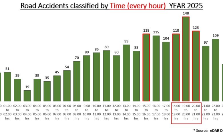 बड़ी खबर: ये समय बनता है लोगों के लिए सड़क पर दुर्घटना का “काल “