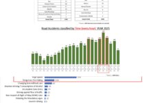 EXCLUSIVE: ACCIDENT report:  हिमाचल में सड़क हादसों का डरावना सच 2025
