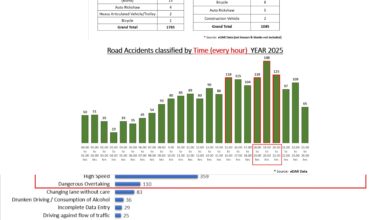 EXCLUSIVE: ACCIDENT report:  हिमाचल में सड़क हादसों का डरावना सच 2025