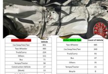 ROAD ACCIDENT 2025 : हिमाचल में इन वाहनों में हो रहे सबसे ज़्यादा हादसे