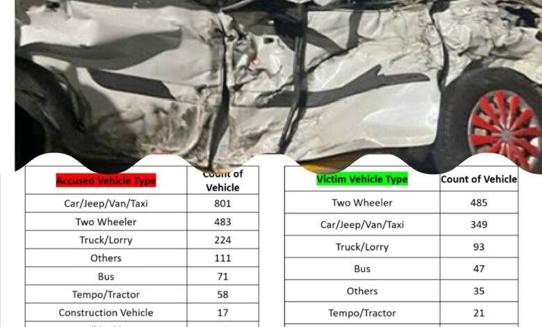 ROAD ACCIDENT 2025 : हिमाचल में इन वाहनों में हो रहे सबसे ज़्यादा हादसे