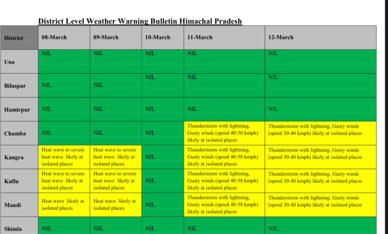 मौसम : अब इस दिन मेघ बरसने की उम्मीद