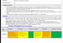 मौसम : अब उन्नीस मार्च को “ऑरेंज अलर्ट”