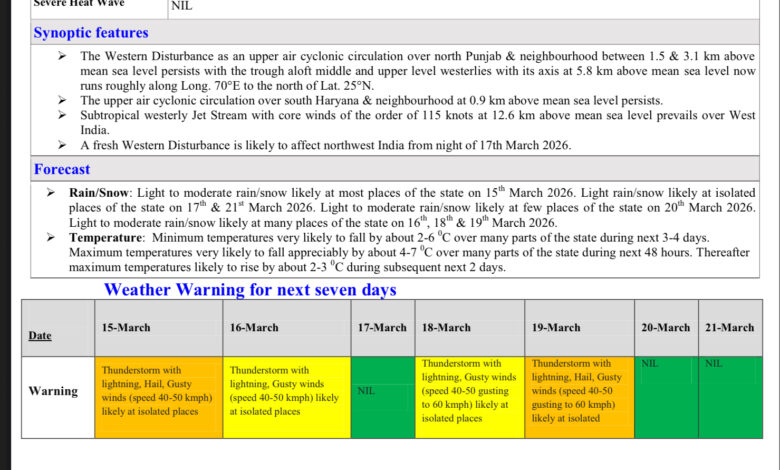 मौसम : अब उन्नीस मार्च को “ऑरेंज अलर्ट”
