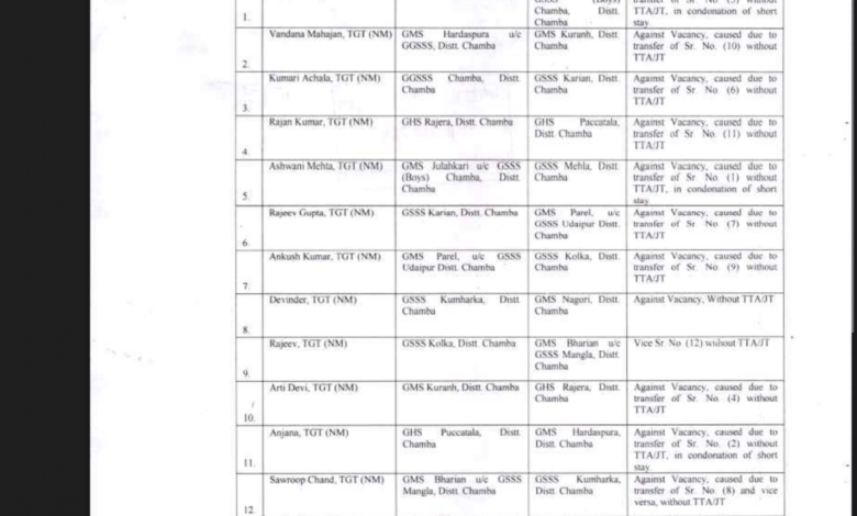 Directorate of School Education Himachal Pradesh ने जारी किए टीजीटी शिक्षकों के तबादले Directorate of School Education Himachal Pradesh ने जारी किए टीजीटी शिक्षकों के तबादले