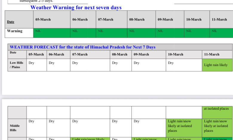 मौसम: धीरे धीरे तपने लगा हिमाचल, हफ़्ते भर मौसम साफ़