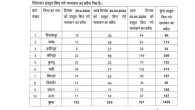 BREAKING: हिमाचल के 51 शहरी निकायों में चुनावी रण सजा