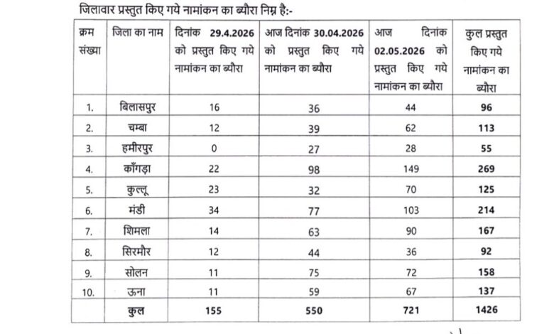 BREAKING: हिमाचल के 51 शहरी निकायों में चुनावी रण सजा