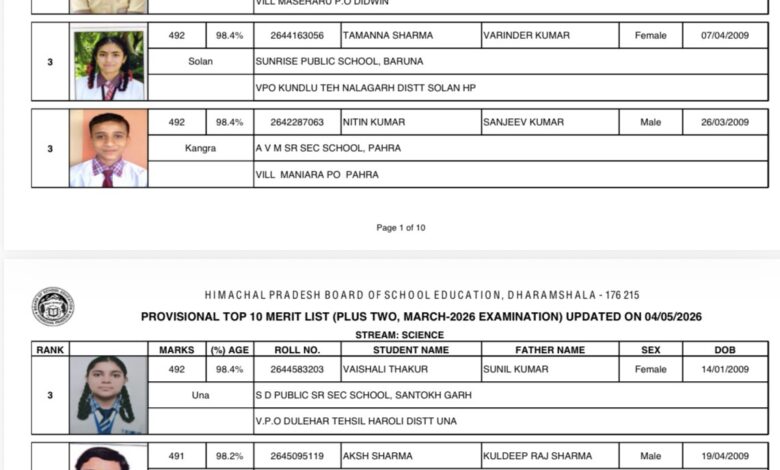 HP शिक्षा बोर्ड का 12वीं का परीक्षा परिणाम घोषित