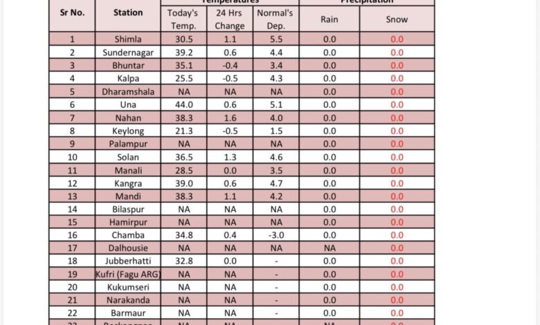 मौसम: आज शिमला “30 “  पार , तपेगा हिमाचल,हीट वेव अलर्ट
