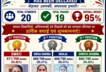 शाबाश: राजकीय वरिष्ठ माध्यमिक पाठशाला जुग्गर का वार्षिक परीक्षा परिणाम शानदार